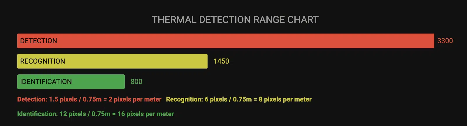 Thor 4 Thermal Detection Ranges